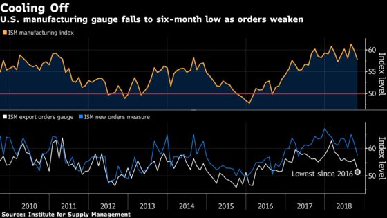 U.S. Factory Gauge Slumps to Six-Month Low Amid Trade War