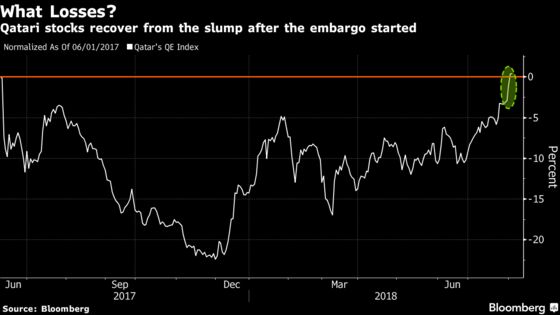 Embargo Pain Soothed for Qatar as Stock Rout Evaporates