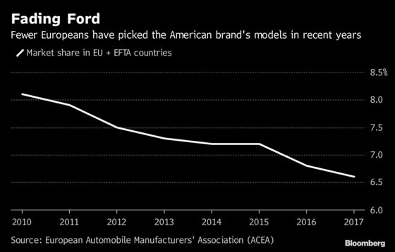 Ford’s Global Cost Purge Hits Europe With Thousands of Job Cuts