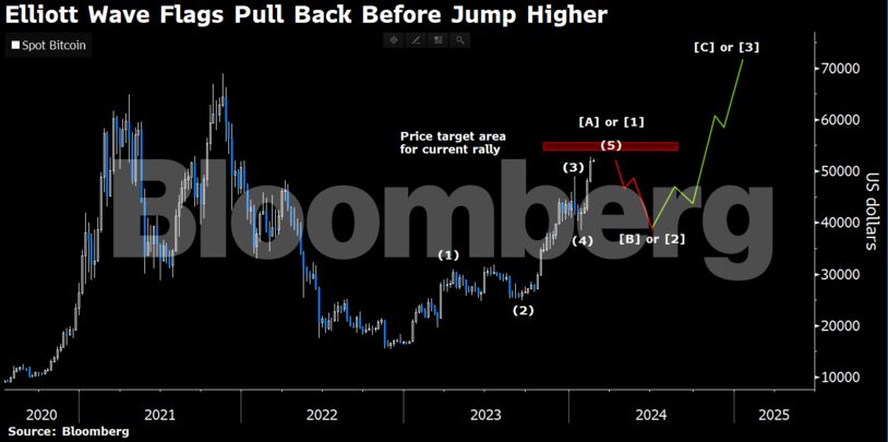 Bitcoin's EW structure