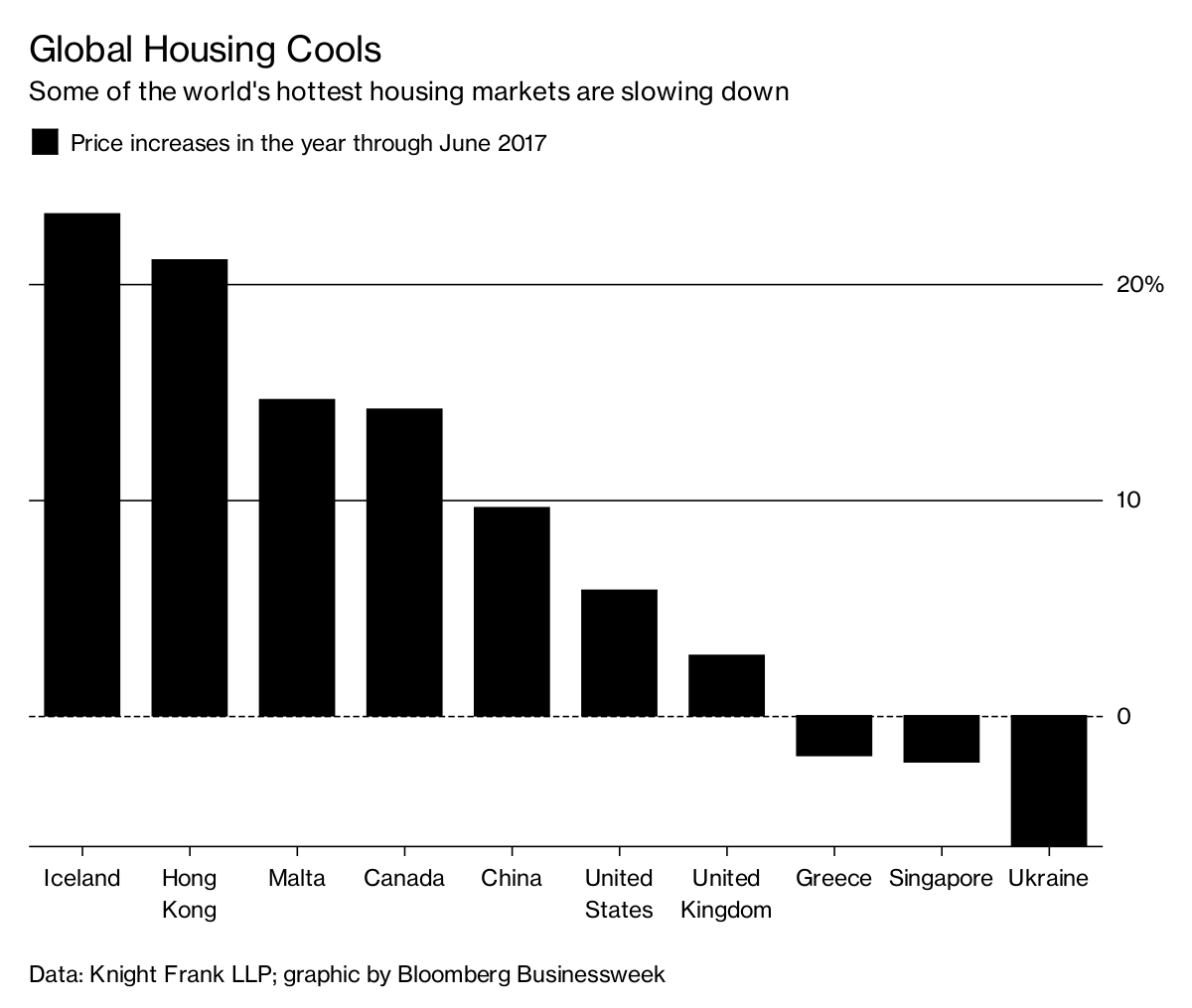 World's Housing Market Set To Slow - Bloomberg