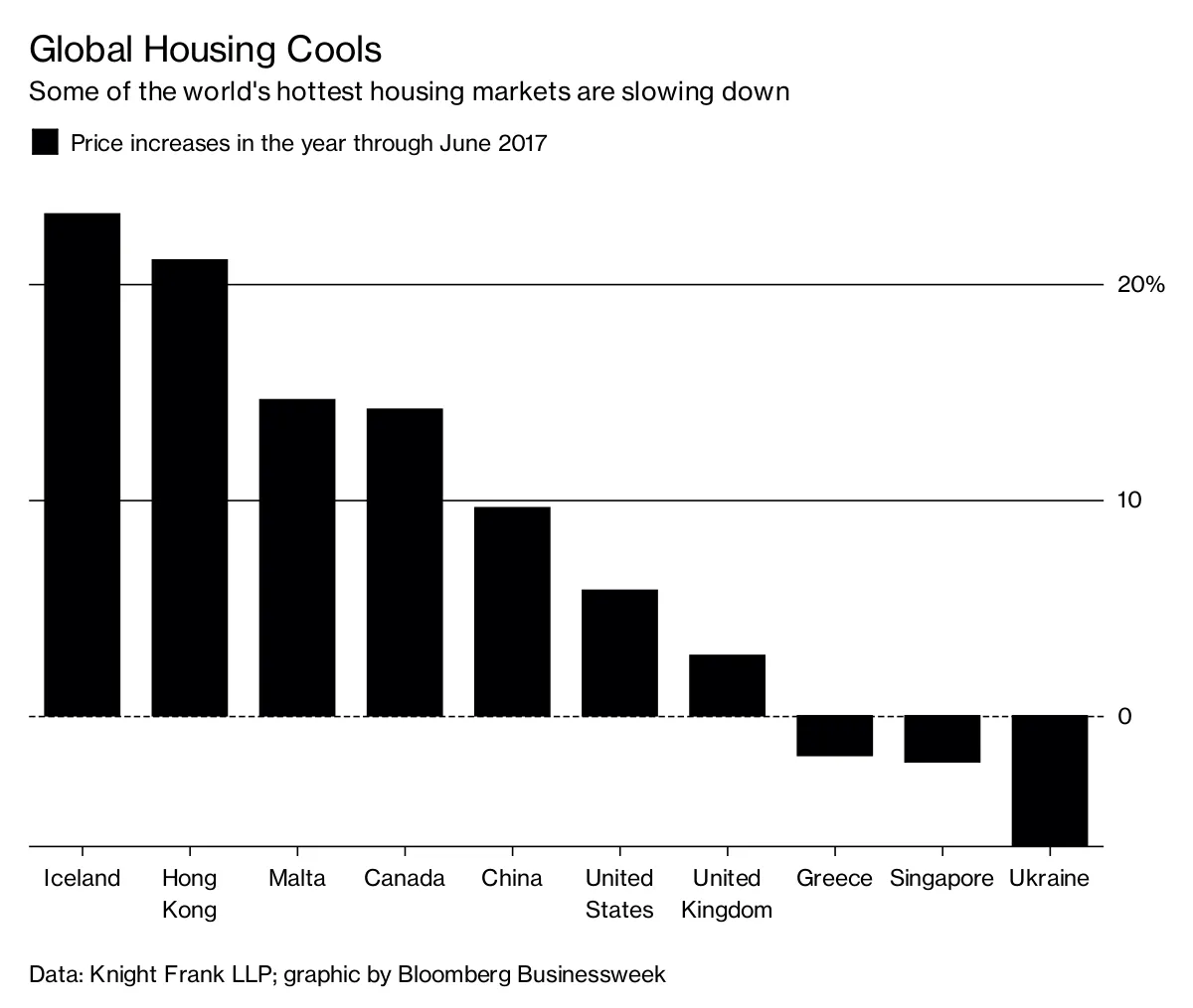 Global Housing Cools