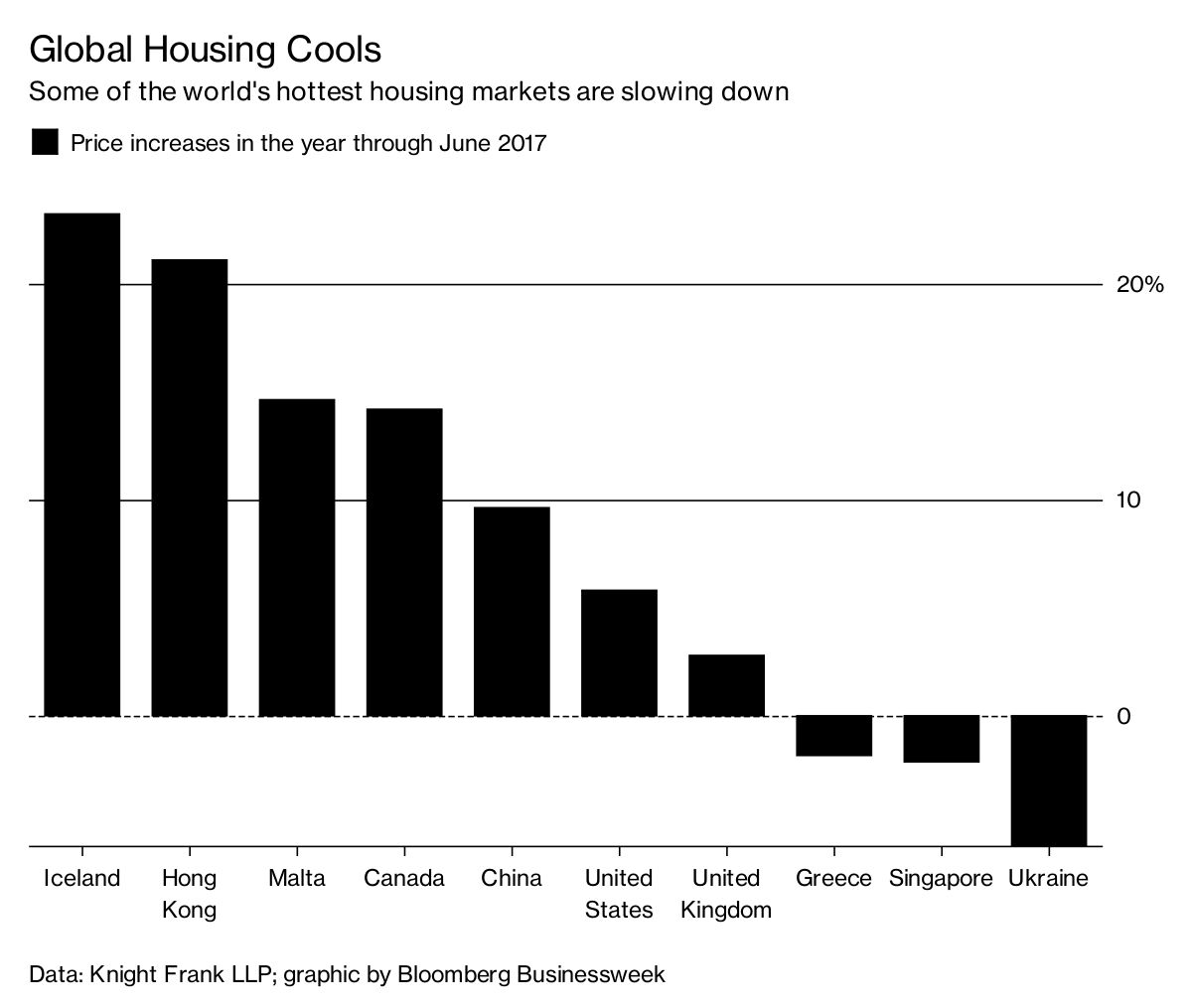 World's Housing Market Set to Slow Bloomberg