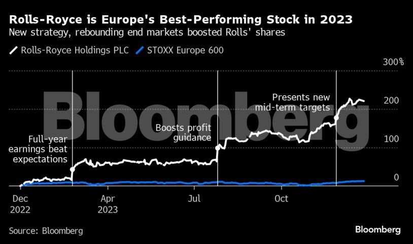 Rolls-Royce is Europe's Best-Performing Stock in 2023 | New strategy, rebounding end markets boosted Rolls' shares