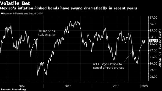 Bill Gross's Departure Puts Spotlight on His Big Mexico Bond Bet