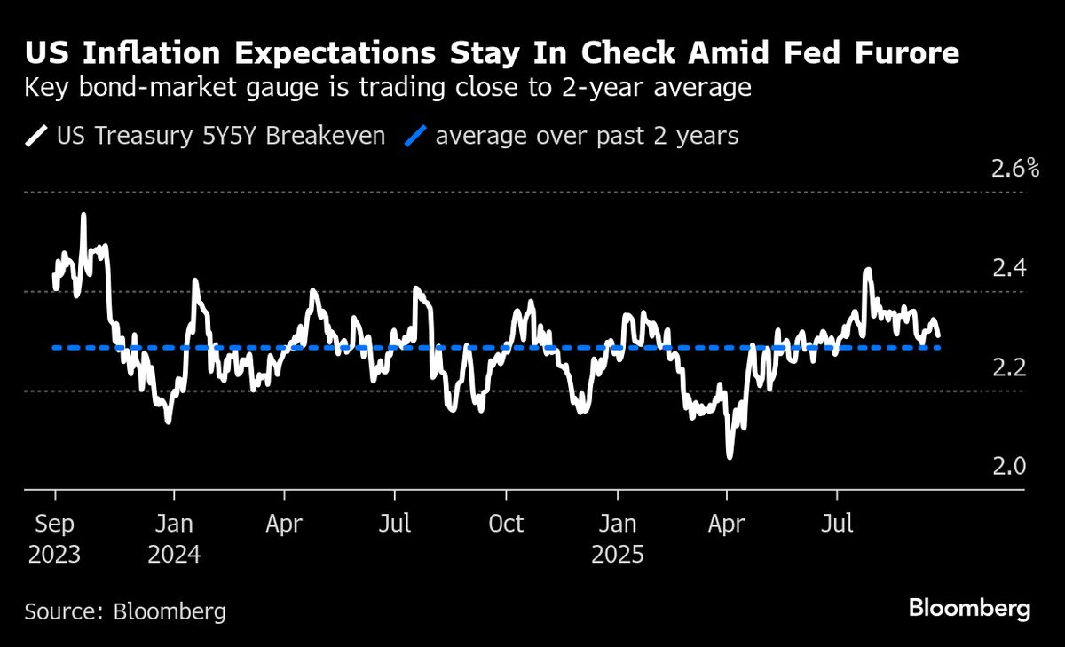Why Investors Aren’t Pricing Inflation Into Trump’s Fed Takeover Bid