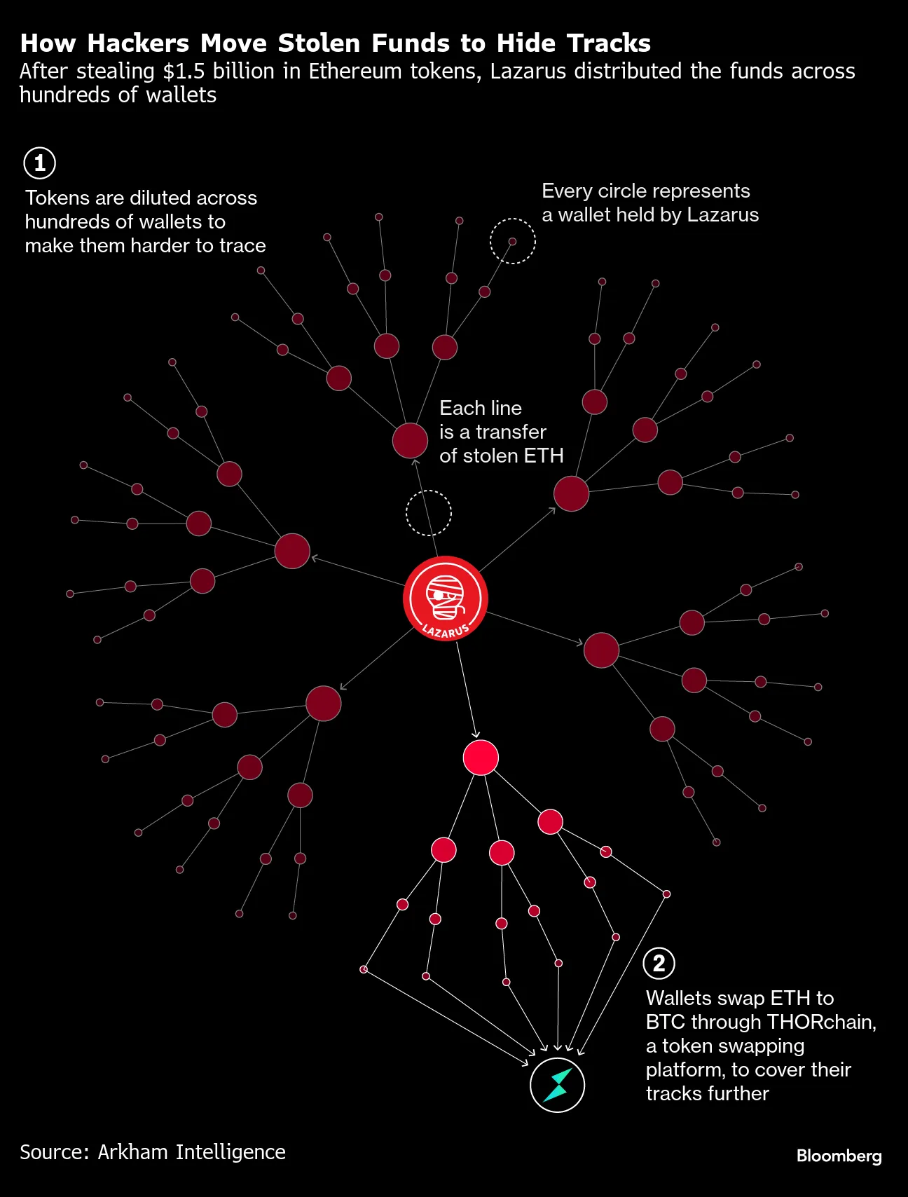 Lazarus $1.5 Billion Hack on Bybit Shakes Up the Crypto World (ETH) -  Bloomberg