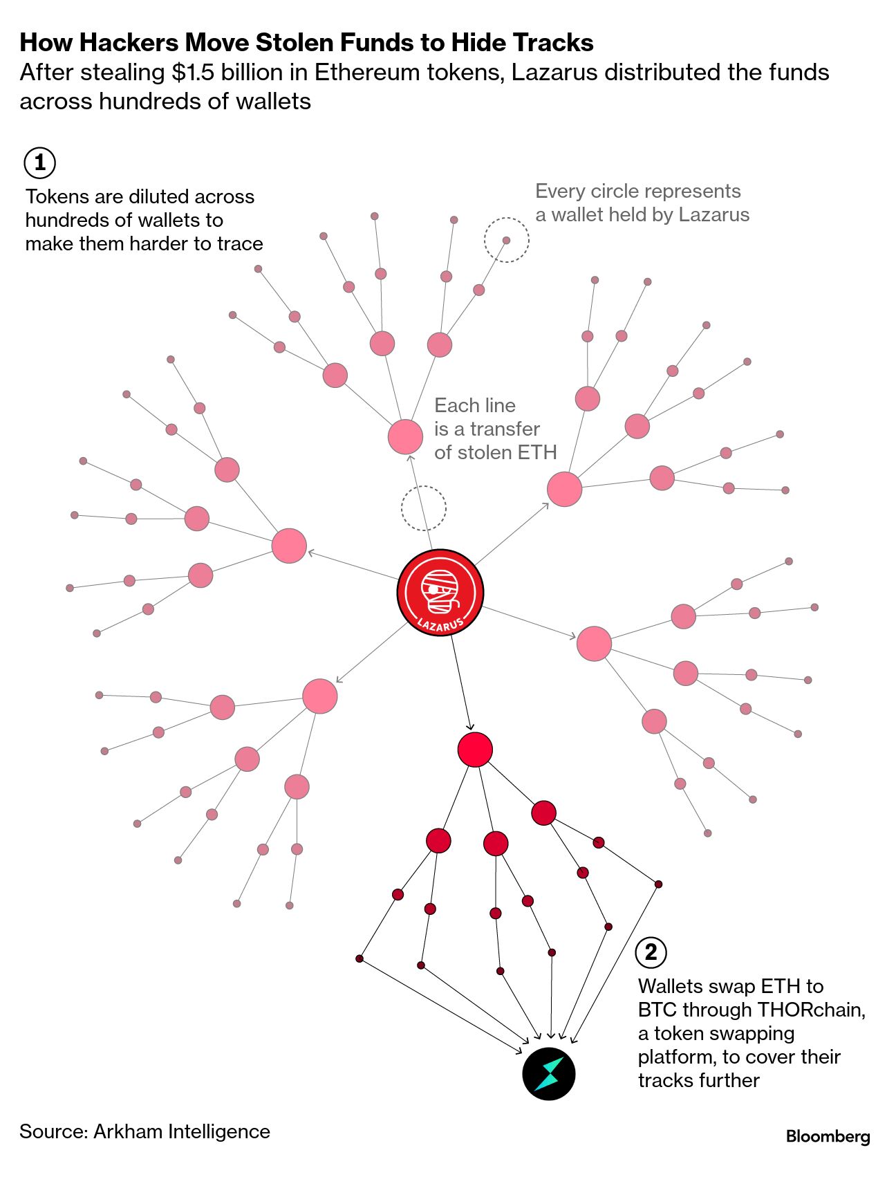 Lazarus $1.5 Billion Hack on Bybit Shakes Up the Crypto World (ETH) -  Bloomberg