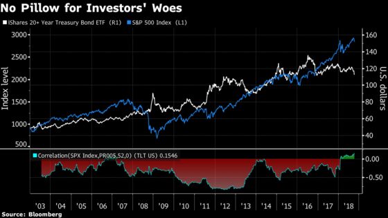 There’s Nowhere to Hide in U.S. Markets as Correlation Breaks Down