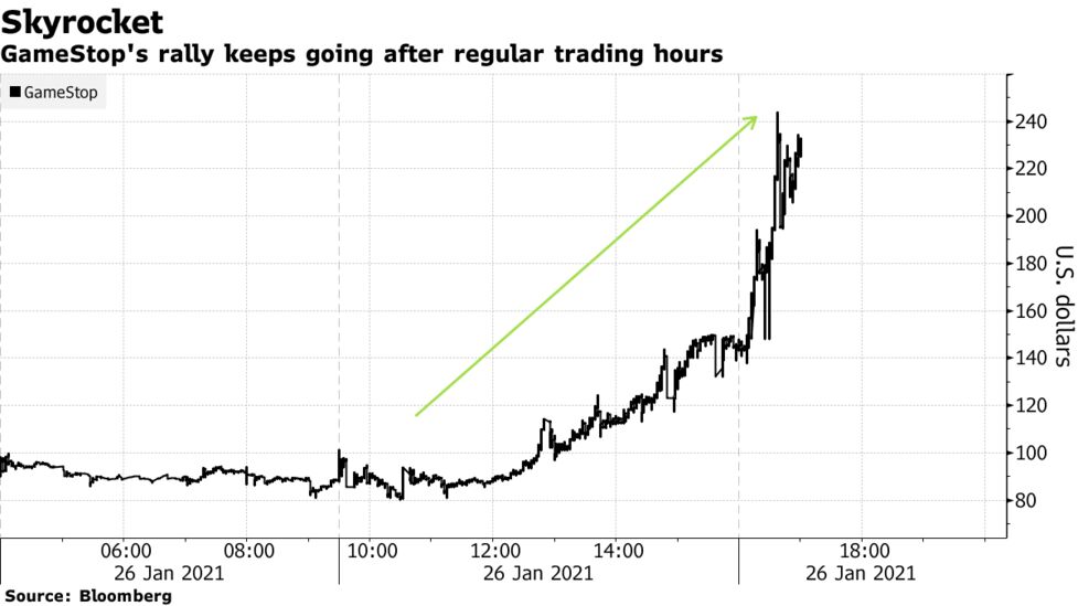 ゲームストップ株が一段高 １日で約２倍に 時価総額100億ドル突破 Bloomberg