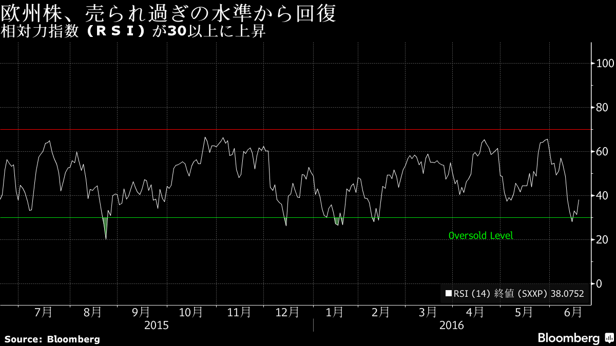 欧州株 17日 反発 原油価格上昇と英ｅｕ離脱の懸念後退で Bloomberg