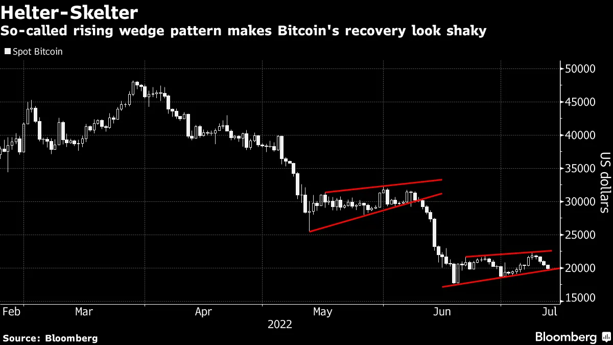 Bitcoin Traces an Ominous Chart Pattern Evoking Plunge in June - Bloomberg