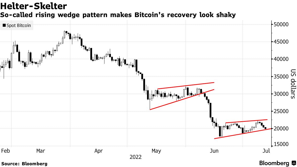Bitcoin Traces an Ominous Chart Pattern Evoking Plunge in June - Bloomberg