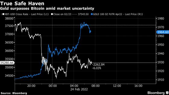 Bitcoin’s Digital Gold Luster Fades as Customary Havens Win Out