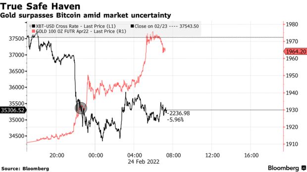 Gold surpasses bitcoin amid market uncertainty