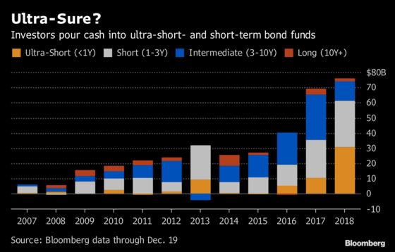 ETF Buyers Race to Short-Term Treasuries as Yield Curve Flattens