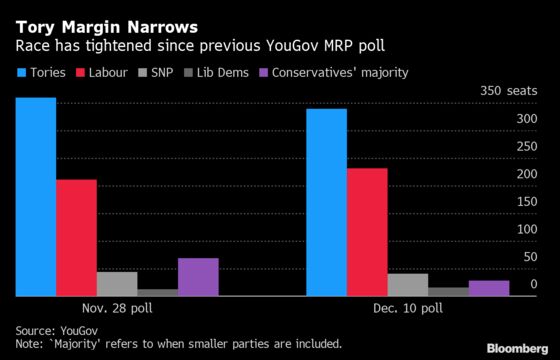 Key Poll Predicts Majority of 28 for Boris Johnson in U.K. Election