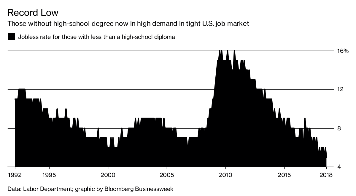 U.S. Job Market Is Best Ever for LessEducated Workers Bloomberg