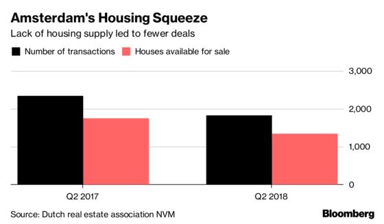 The Big Problem With Investing in Amsterdam's Hot Housing Market