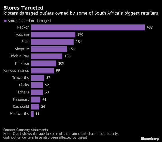 South Africa Economy Set to Take $3.4 Billion Hit From Riots