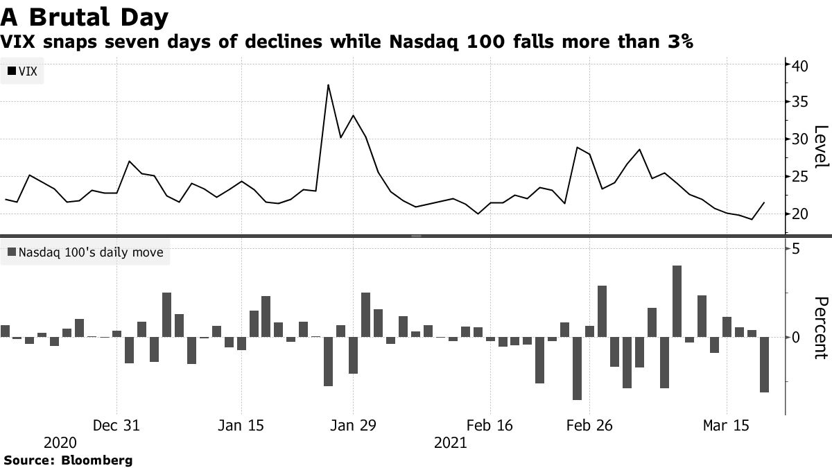ＶＩＸ反発－ＦＯＭＣの影響再検証するトレーダー、インフレに言及 - Bloomberg