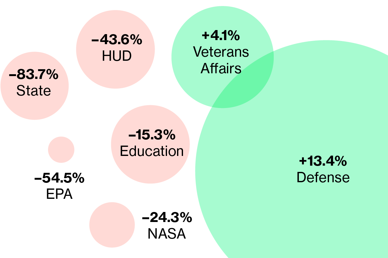 The Deep Budget Cuts Trump Seeks as His Second Term Takes Shape