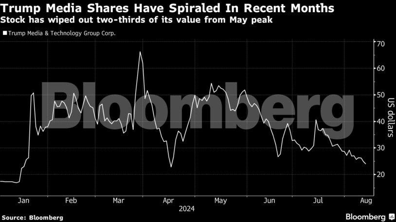 Trump Media Shares Have Spiraled In Recent Months | Stock has wiped out two-thirds of its value from May peak