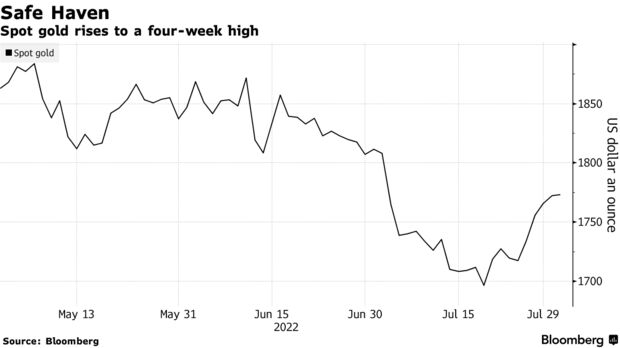 Spot gold rises to a four-week high