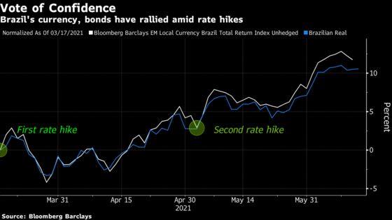 Bond Funds Cheer Emerging Markets Moving Fast to Choke Inflation