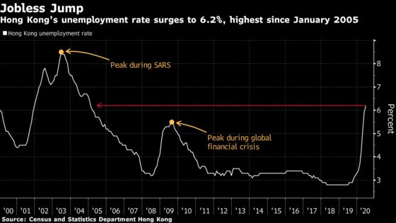 Hong Kong Jobless Rate Jumps to Highest in Over 15 Years