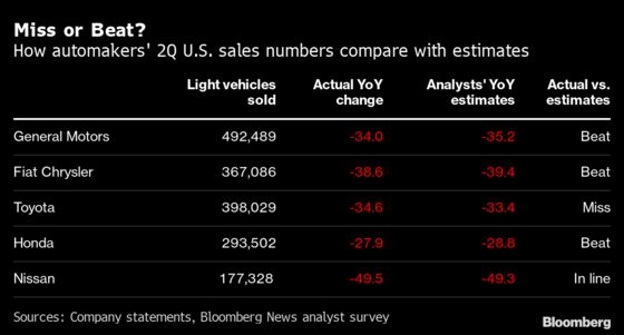 Automakers Laud Resilience of U.S. Consumers Buoying Sales