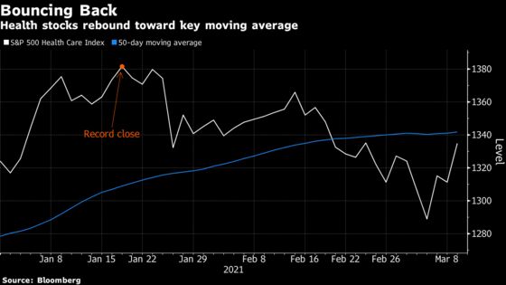 Health Stocks Roar Back as High-Flying Biotechs Regain Steam