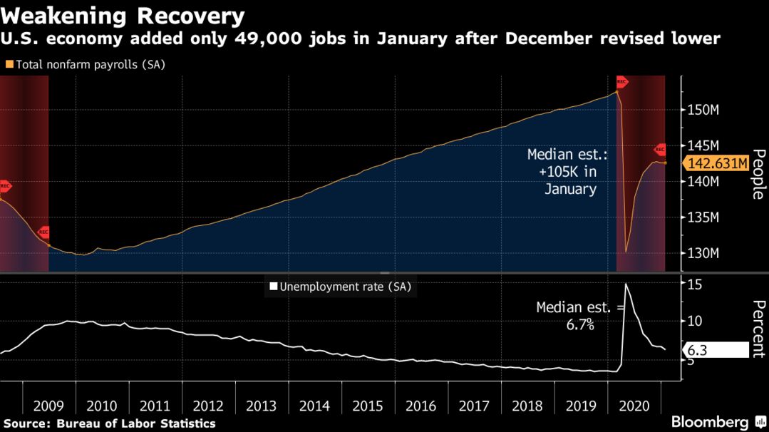 U.S. economy added only 49,000 jobs in January after December revised lower
