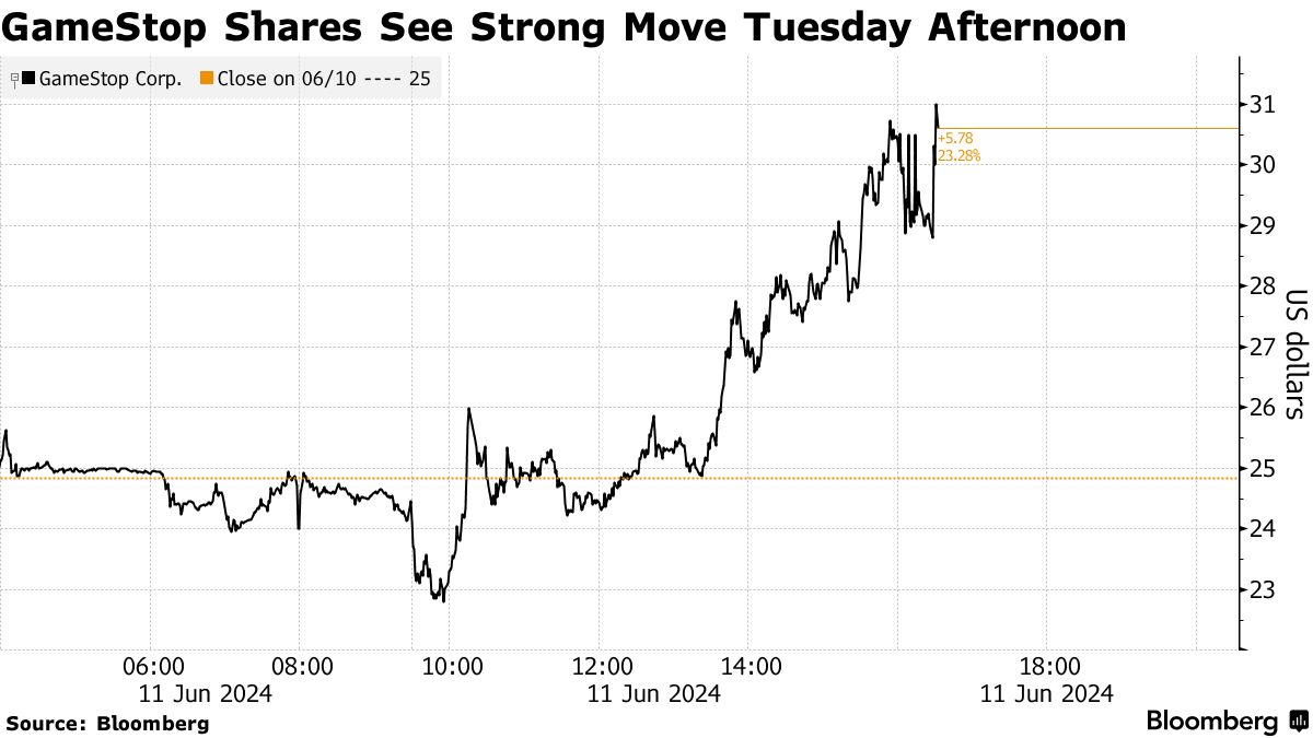 ゲームストップ、株式発行で約3400億円調達－株価急伸の好機に - Bloomberg