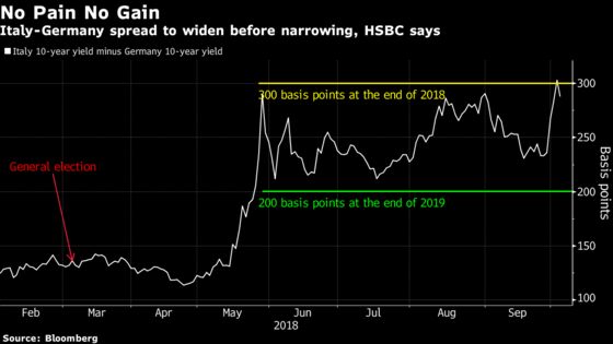 Italy Bond Turmoil Far From Over for HSBC as EU Tensions Linger