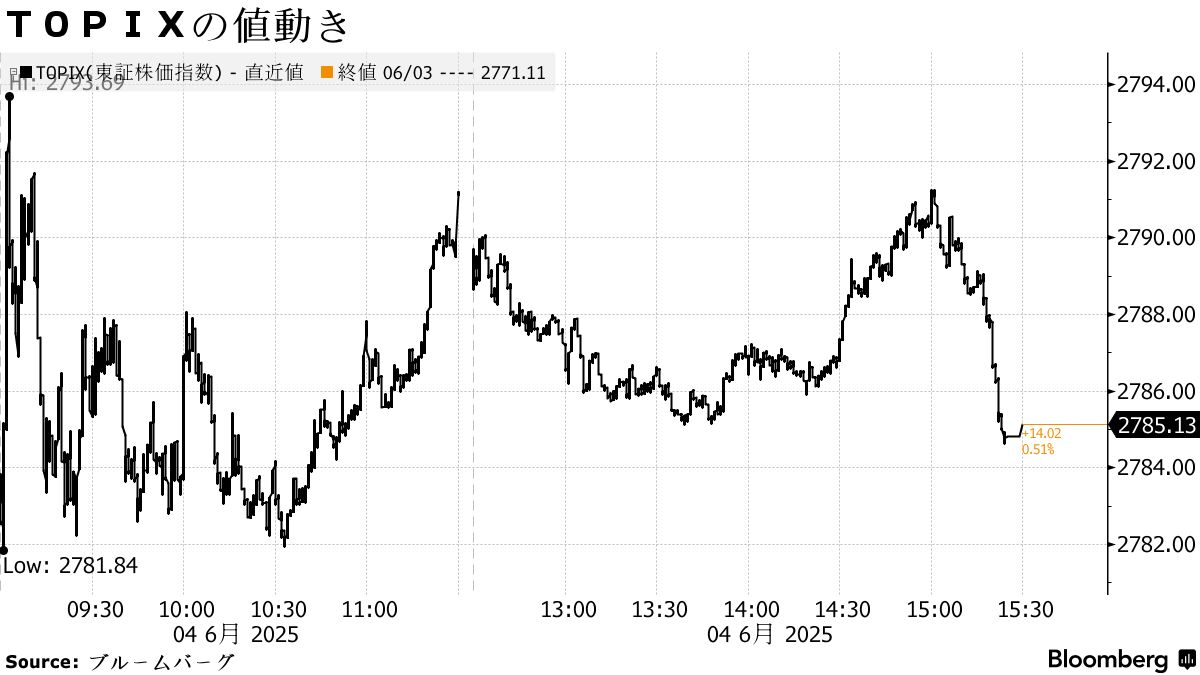 日本市況】債券が下落、あすの30年国債入札を警戒－株式は反発 - Bloomberg
