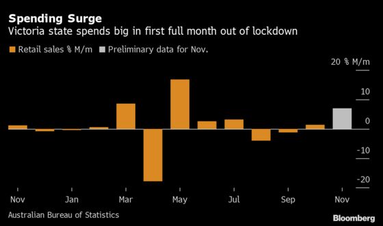 Australia Retail Sales Jump 7%, Driven by Victoria, Black Friday