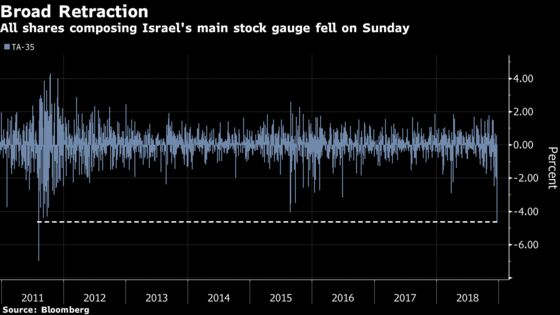 Perrigo's Slump Drags Israeli Stocks to Biggest Drop Since 2011