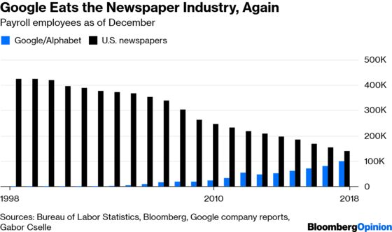 Google May Employ More People Than the Entire U.S. Newspaper Industry