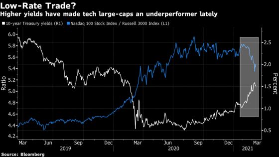 Wall Street Is Rethinking the Treasury Threat to Big Tech Stocks