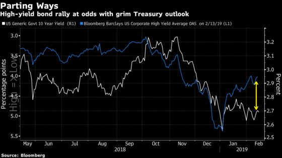 ‘Land of Confusion’ as Junk Defies Wall Street Recession Signal