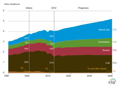 The share of U.S. electricity generated from natural gas has more than doubled since 2000