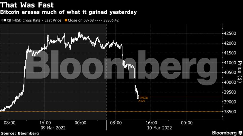 Bitcoin erases much of what it gained yesterday