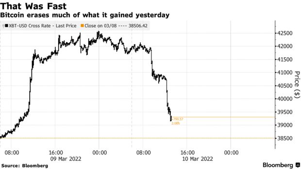 Bitcoin erases much of what it gained yesterday