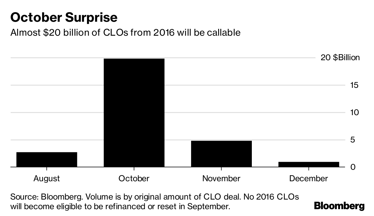 CLO Spreads Face Further Pressure as Potential Reset Rush Looms Bloomberg