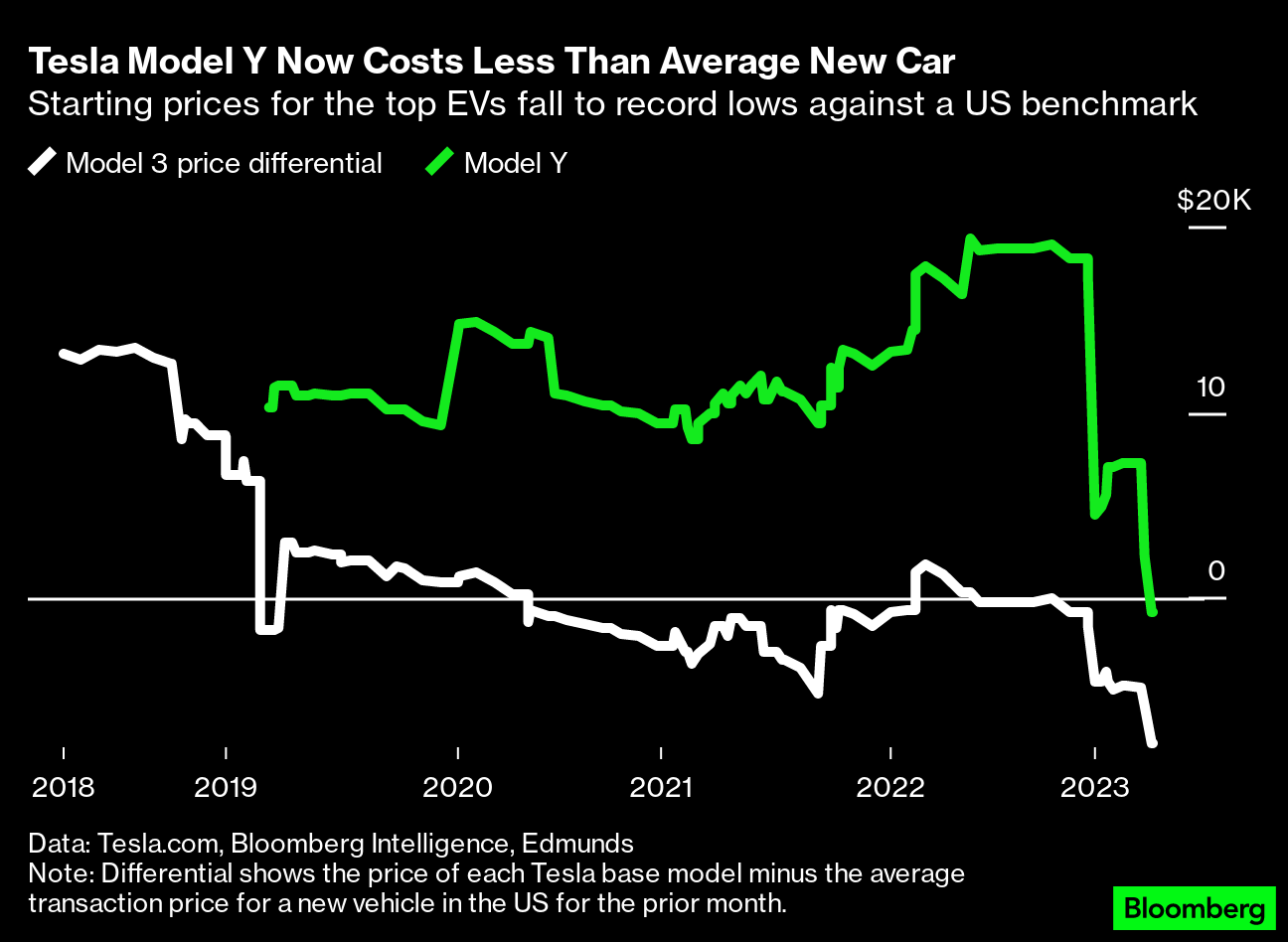 Tesla Drops Model Y Starting Price Below the Average US Vehicle - Bloomberg