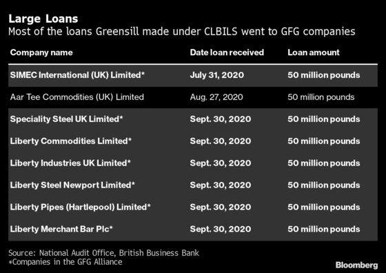 Greensill Cited ‘Political Steers’ on GFG Loans, Probe Finds
