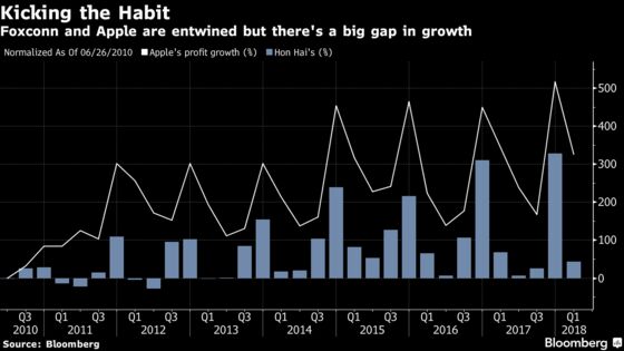 Terry Gou’s FII Soars in China Debut After $4.3 Billion IPO