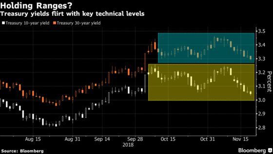 Bond Market Turns to Technical Roadmap to Trade Treasuries Rally