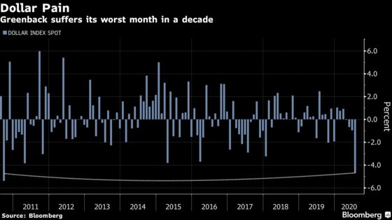 U.S. Dollar Suffers Its Worst Month in a Decade